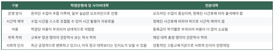 전문대학 입학 말고 학점은행제나 사이버대학에서 사회복지사 자격증 취득하는 것은 어떤 차이가 있나요?